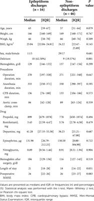 Association of electroencephalogram epileptiform discharges during cardiac surgery with postoperative delirium: An observational study